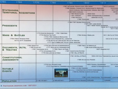 Timeline of U.S. History from 1750 Poster Supply