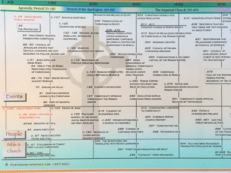 Timeline of Christianity Poster Discount