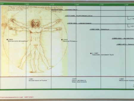 Timeline of The Renaissance Poster For Discount