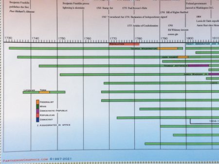 Timeline of The U.S. Presidents Poster Cheap