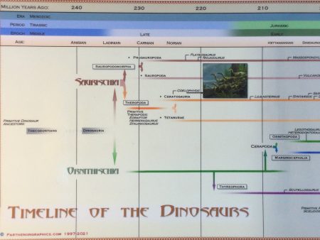 Timeline of the Dinosaurs Poster on Sale